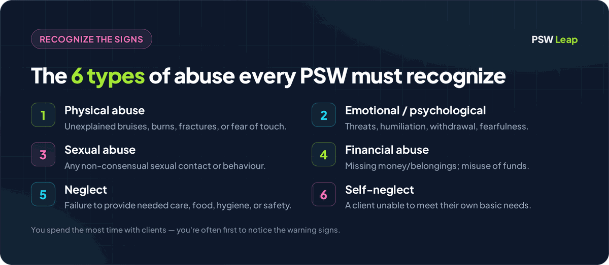 The six types of abuse and neglect PSWs must recognize: physical, emotional or psychological, sexual, and financial abuse, plus neglect and self-neglect