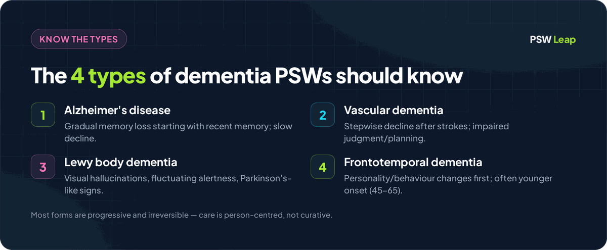 The four main types of dementia PSWs should know: Alzheimer's disease, vascular dementia, Lewy body dementia, and frontotemporal dementia, each with distinct features