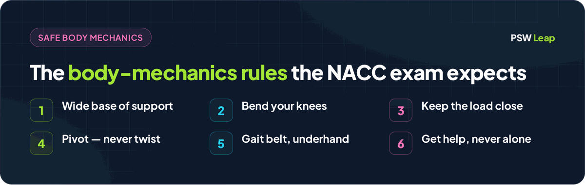 Body-mechanics rules for the NACC PSW exam: wide base of support, bend the knees, keep the load close, pivot never twist, gait belt underhand grip, and get help — never transfer alone