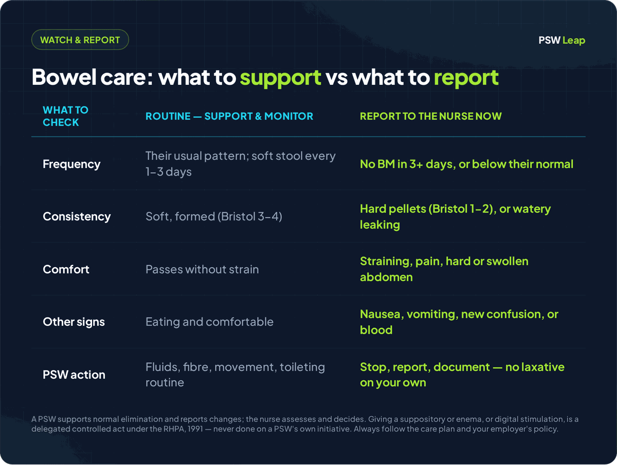 Bowel care for the NACC PSW exam: a PSW supports a client's usual bowel pattern with fluids, fibre, movement and a regular toileting routine, and reports red flags — no bowel movement in three or more days, hard or pellet stool, watery leaking around a blockage, a hard or painful abdomen, vomiting, or blood — to the nurse, while giving a suppository or enema or doing digital stimulation is a delegated controlled act and not routine PSW scope