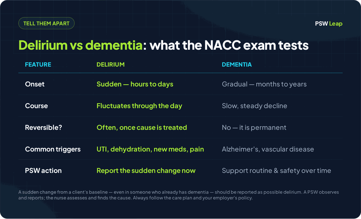 Delirium versus dementia for the NACC PSW exam: delirium starts suddenly over hours to days, fluctuates, and is often reversible once the cause is treated, while dementia starts gradually over months to years and is a permanent decline; common delirium triggers include a UTI, dehydration, new medications, and pain, and a PSW reports a sudden change from baseline to the nurse