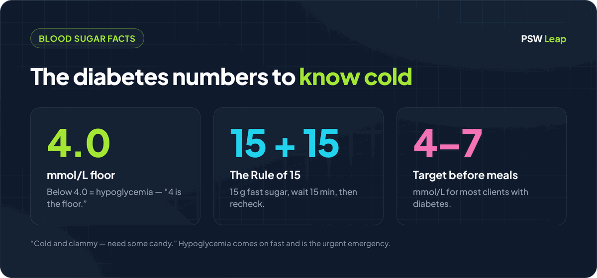 Diabetes facts for the NACC PSW exam: a normal target before meals is 4.0 to 7.0 mmol/L, hypoglycemia is below 4.0 mmol/L, and the Rule of 15 means 15 grams of fast sugar then wait 15 minutes