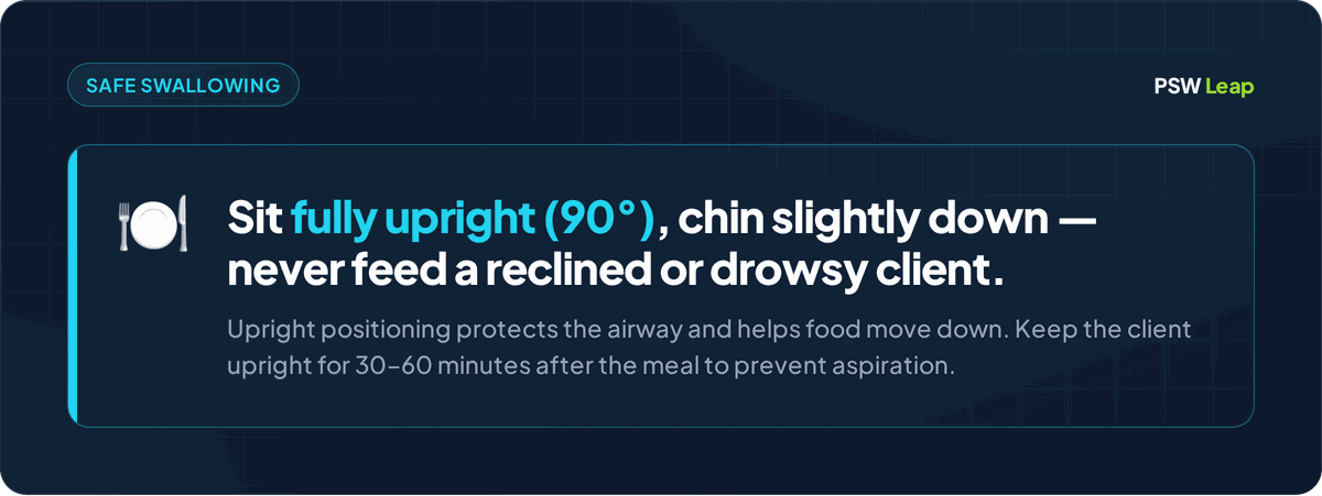Dysphagia safe-swallowing tip for PSWs: seat the client fully upright at 90 degrees with the chin slightly down, never lying back, and keep them upright 30 to 60 minutes after eating