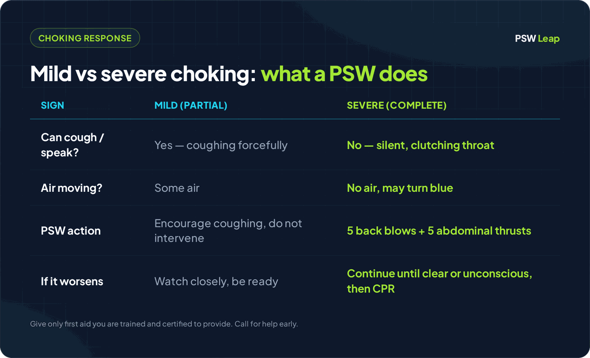 Comparison of mild versus severe airway obstruction for PSWs: a coughing client should be encouraged to cough, while a silent choking client needs five back blows and five abdominal thrusts