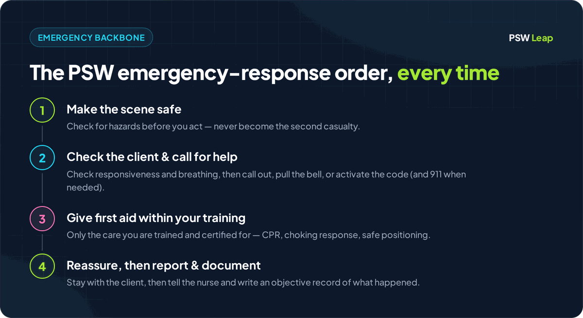 Four-step PSW emergency response order: make the scene safe, check the client and call for help, give first aid within training, then reassure, report and document