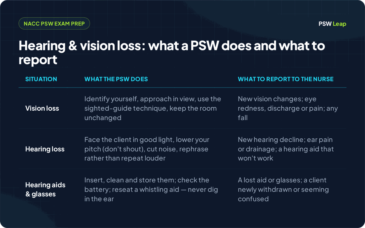 A three-row table for the NACC PSW exam on hearing and vision loss: vision loss (identify yourself, approach within the client's view, use the sighted-guide technique and keep the room unchanged; report new vision changes, eye redness, discharge or pain, and any fall); hearing loss (face the client in good light, lower your pitch instead of shouting, cut background noise and rephrase rather than repeat louder; report new hearing decline, ear pain or drainage, and a hearing aid that won't work); and hearing aids and glasses (insert, clean and store them, check the battery, and reseat a whistling aid; report a lost aid or glasses and a client who is newly withdrawn or seeming confused, since sensory loss is mistaken for confusion).