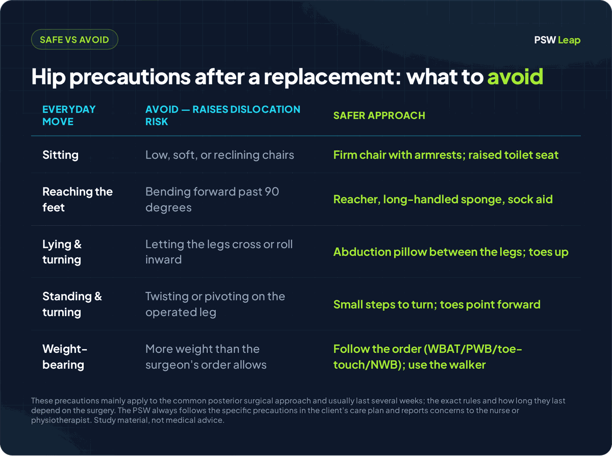 A comparison table for the NACC PSW exam: hip precautions after a hip replacement, showing each everyday move, the movement to avoid because it can dislocate the new joint, and a safer approach. For sitting, avoid low, soft, or reclining chairs and use a firm chair with armrests and a raised toilet seat. For reaching the feet, avoid bending forward past 90 degrees and use a reacher, long-handled sponge, and sock aid. For lying and turning, avoid letting the legs cross or roll inward and keep an abduction pillow between the legs with the toes pointing up. For standing and turning, avoid twisting or pivoting on the operated leg and take small steps with the toes pointing forward. For weight-bearing, avoid putting more weight through the leg than the surgeon's order allows and follow the order using the prescribed walker. These precautions mainly apply to the common posterior approach; the PSW follows the specific precautions in the client's care plan and reports concerns to the nurse or physiotherapist.