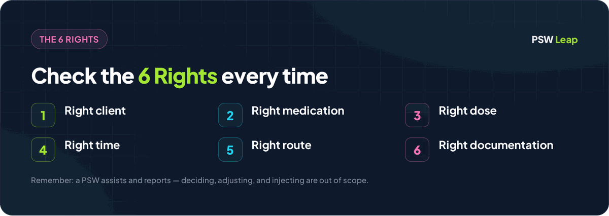 The 6 Rights of medication for the NACC PSW exam: right client, right medication, right dose, right time, right route, and right documentation