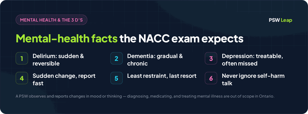 Mental health facts for the NACC PSW exam: delirium is sudden and reversible, dementia is gradual and chronic, depression is treatable and often missed, a sudden change should be reported fast, least restraint is a last resort, and never ignore talk of self-harm