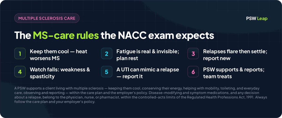 Multiple sclerosis (MS) care rules for the NACC PSW exam: keep the client cool because heat temporarily worsens MS symptoms, treat fatigue as a real and invisible symptom and plan rest, know that relapses flare and then settle so report new or worsening symptoms, prevent falls from weakness and spasticity, remember a urinary tract infection can mimic a relapse so report it, and a PSW supports and reports while the nurse, physician, and therapy team assess and treat