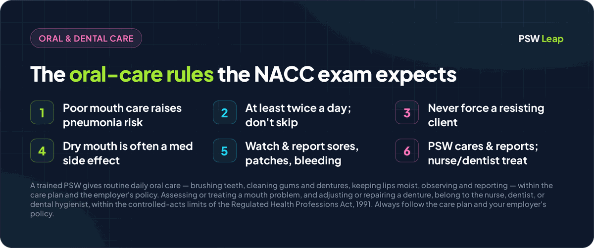Oral and dental care rules for the NACC PSW exam: poor mouth care can lead to aspiration pneumonia so daily mouth care lowers the risk, give oral care at least twice a day including for unconscious or tube-fed clients, never force a client who resists, dry mouth is often a medication side effect, watch for and report sores, white patches, bleeding gums and ill-fitting dentures, and a PSW gives routine care and reports while the nurse or dentist assesses and treats