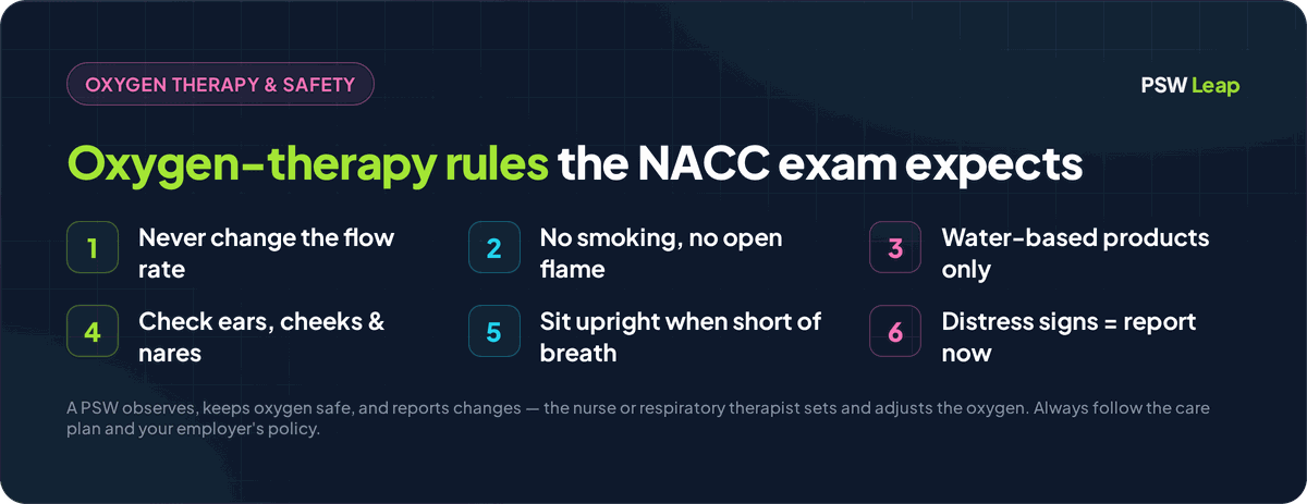 Oxygen therapy rules for the NACC PSW exam: a PSW never changes the flow rate, keeps smoking and open flames away from oxygen, uses only water-based products on the lips and nose, checks the ears, cheeks and nostrils for skin breakdown from the cannula, sits a short-of-breath client upright, and reports distress signs to the nurse
