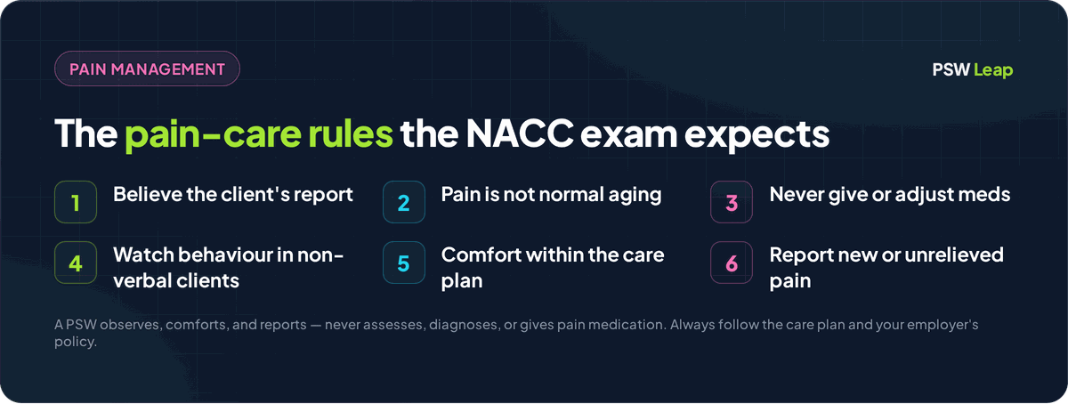 Pain management rules for the NACC PSW exam: believe the client's report, pain is not normal aging, never give or adjust pain medication, watch behaviour in non-verbal clients, comfort within the care plan, and report new or unrelieved pain