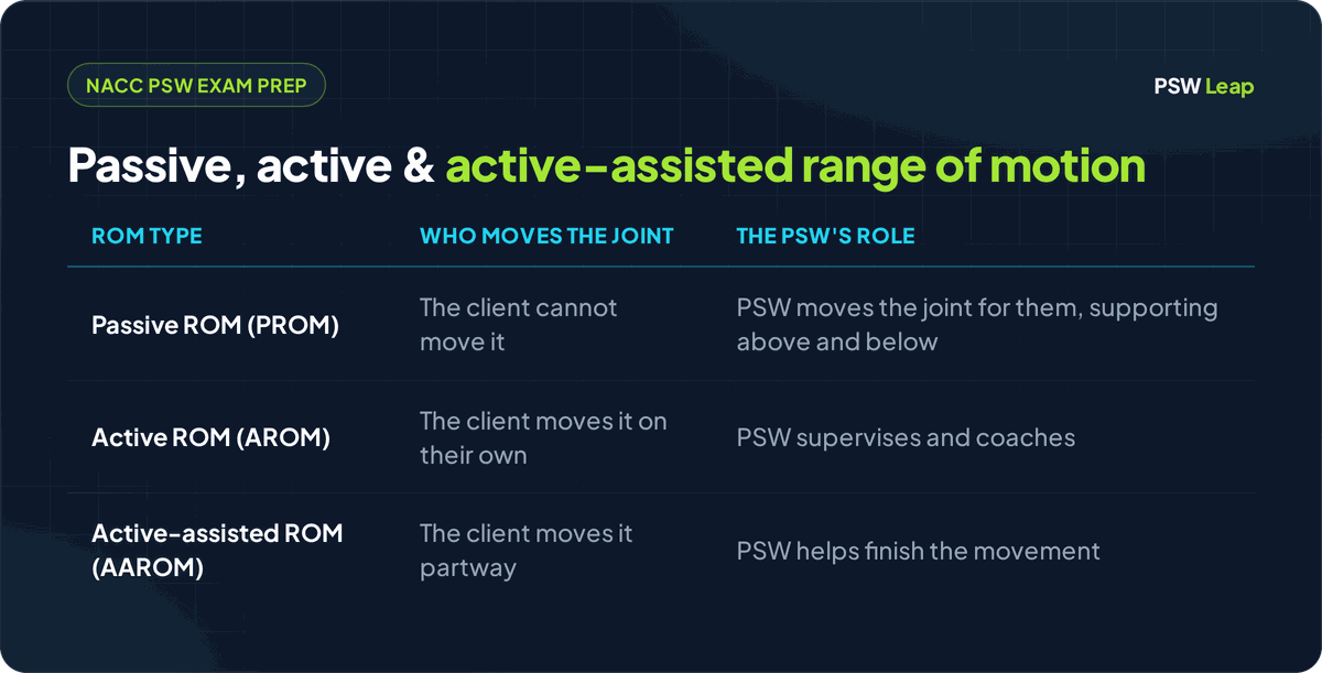 A three-row comparison table of the range-of-motion types the NACC PSW exam tests, showing who moves each joint and the PSW's role: PROM, where the PSW moves the joint for a client who cannot; AROM, where the client moves it alone while the PSW supervises; and AAROM, where the client moves partway and the PSW helps finish the movement.