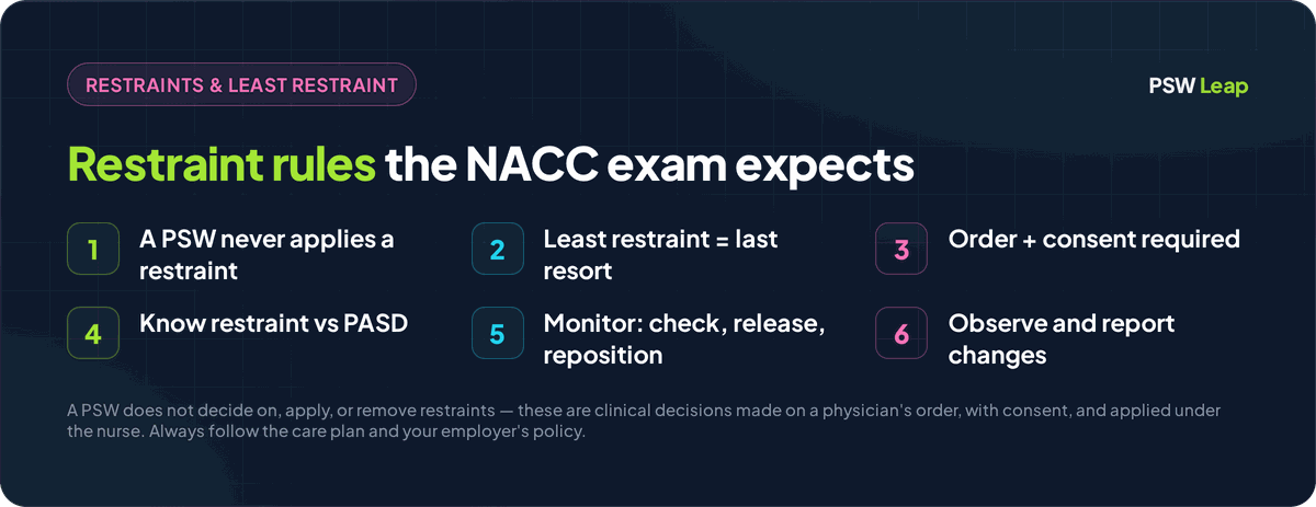 Restraint and least-restraint rules for the NACC PSW exam: a PSW never decides on or applies a restraint, least restraint is the rule, an order and consent are required, know restraint versus PASD, monitor by checking, releasing and repositioning, and observe and report changes