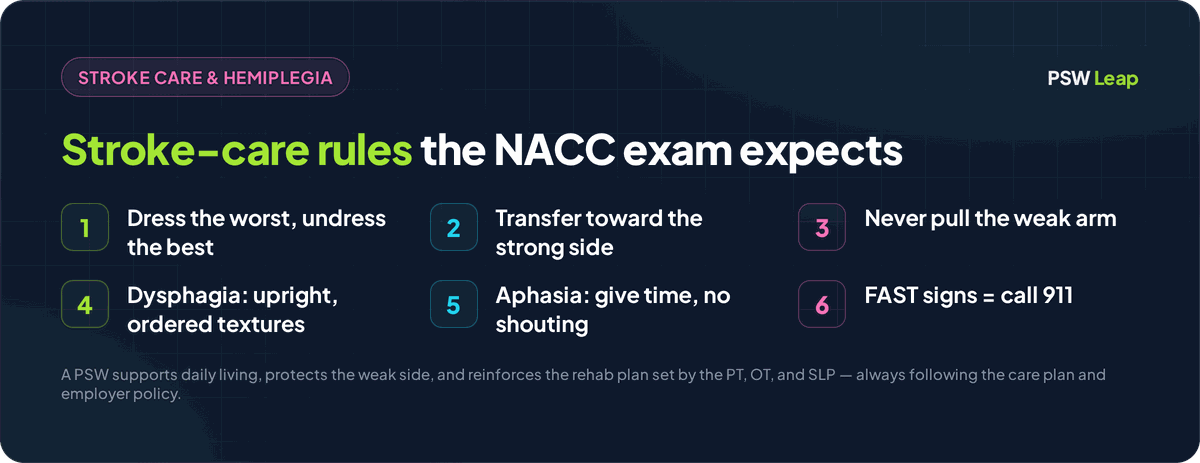 Stroke care rules for the NACC PSW exam: dress the affected side first and undress the strong side first, transfer toward the strong side, never pull the weak arm, keep dysphagia clients upright on ordered textures, give aphasia clients time without shouting, and call 911 for FAST stroke signs