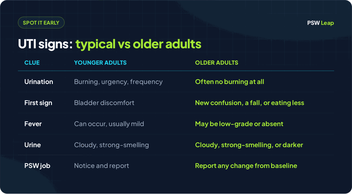 How a urinary tract infection looks different in older adults for the NACC PSW exam: younger adults feel burning, urgency, and frequency, while an older adult may show no burning and instead have sudden confusion, a fall, eating less, or a low or absent fever; the PSW reports any change from the client's baseline to the nurse
