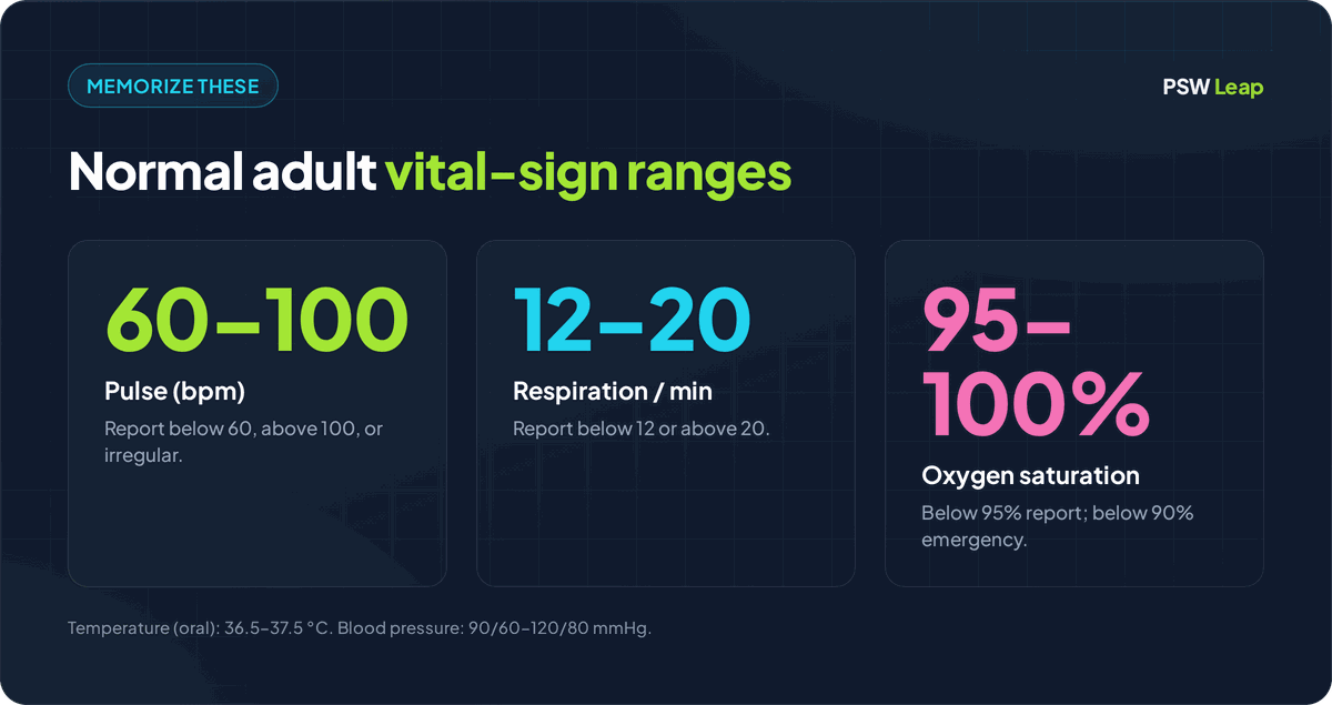 Normal adult vital sign ranges to memorize for the NACC PSW exam: pulse 60 to 100 bpm, respiration 12 to 20 per minute, and oxygen saturation 95 to 100 percent
