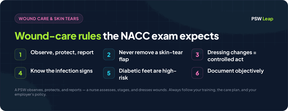 Wound care and skin tear rules for the NACC PSW exam: observe, protect, and report; never remove a skin-tear flap; sterile dressing changes are a controlled act; know infection signs; diabetic feet are high-risk; and document objectively