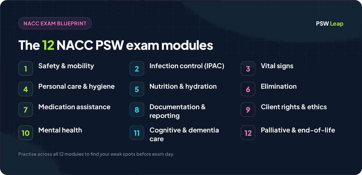 The 12 NACC PSW exam modules at a glance, from safety and infection control to dementia care and palliative care, covered by PSW Leap practice questions