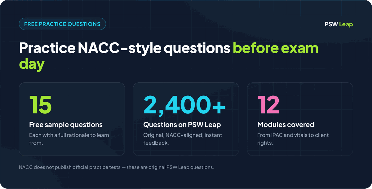 PSW practice question facts: 15 free sample questions with rationales, over 2,400 NACC-style questions on PSW Leap, and full coverage of all 12 exam modules