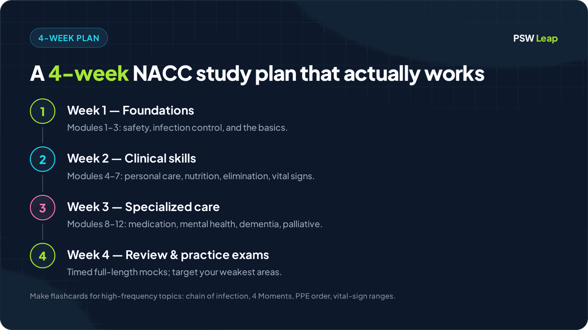 A four-week NACC PSW exam study plan: week one foundations (modules 1-3), week two clinical skills (modules 4-7), week three specialized care (modules 8-12), and week four review with timed practice exams