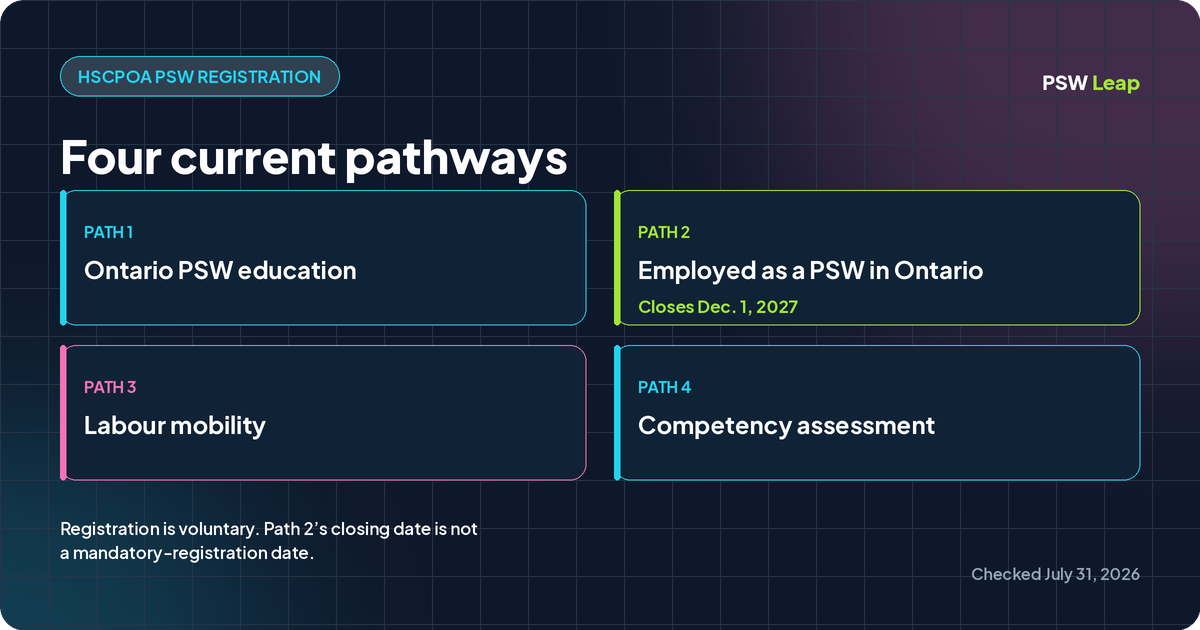 Four HSCPOA PSW registration pathways in Ontario; Path 2 closes December 1, 2027, while registration remains voluntary