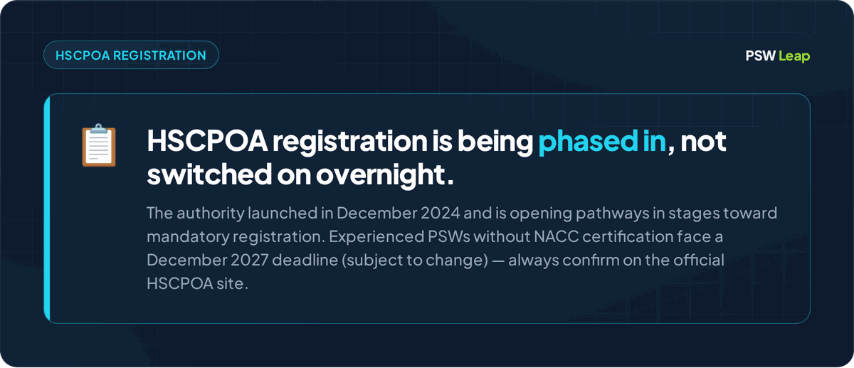 Callout explaining that HSCPOA registration for Ontario PSWs is being phased in since the authority launched in December 2024, with a December 2027 deadline for experienced PSWs without NACC certification
