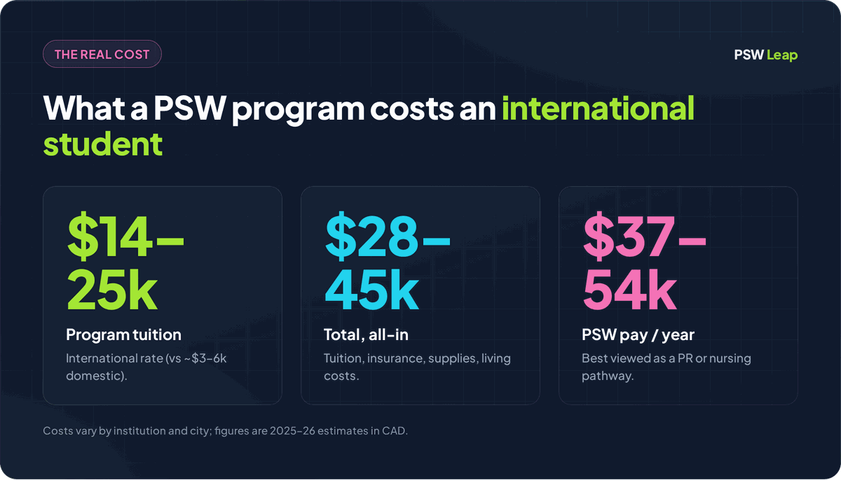 Cost of becoming a PSW in Ontario as an international student: roughly $14,000 to $25,000 in tuition, about $28,000 to $45,000 all-in, against $37,000 to $54,000 in annual PSW pay