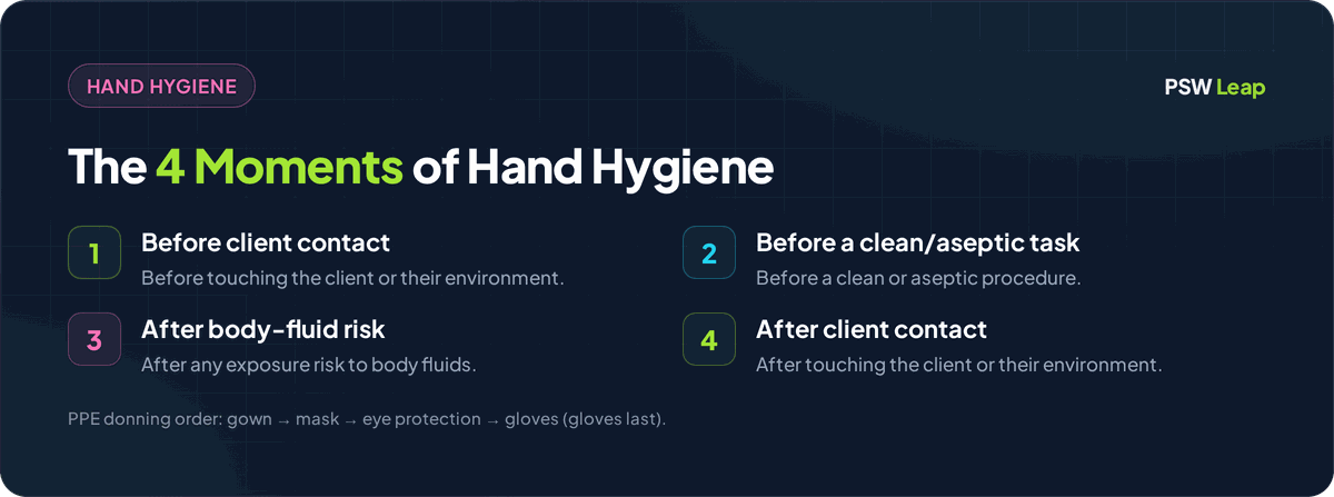 The 4 Moments of Hand Hygiene for PSWs: before initial client contact, before a clean or aseptic procedure, after body fluid exposure risk, and after client or environment contact
