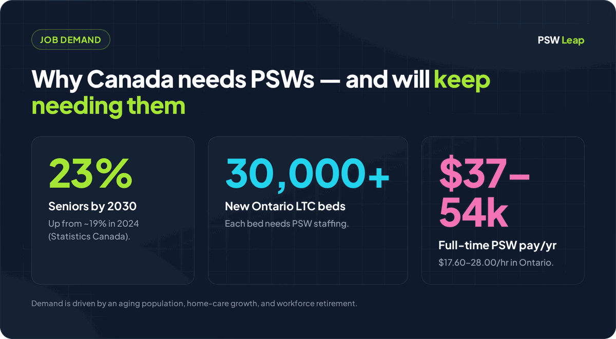 PSW career demand statistics for Canada: seniors will reach about 23% of the population by 2030, Ontario committed to over 30,000 new long-term care beds, and full-time PSW pay runs about $37,000 to $54,000 a year
