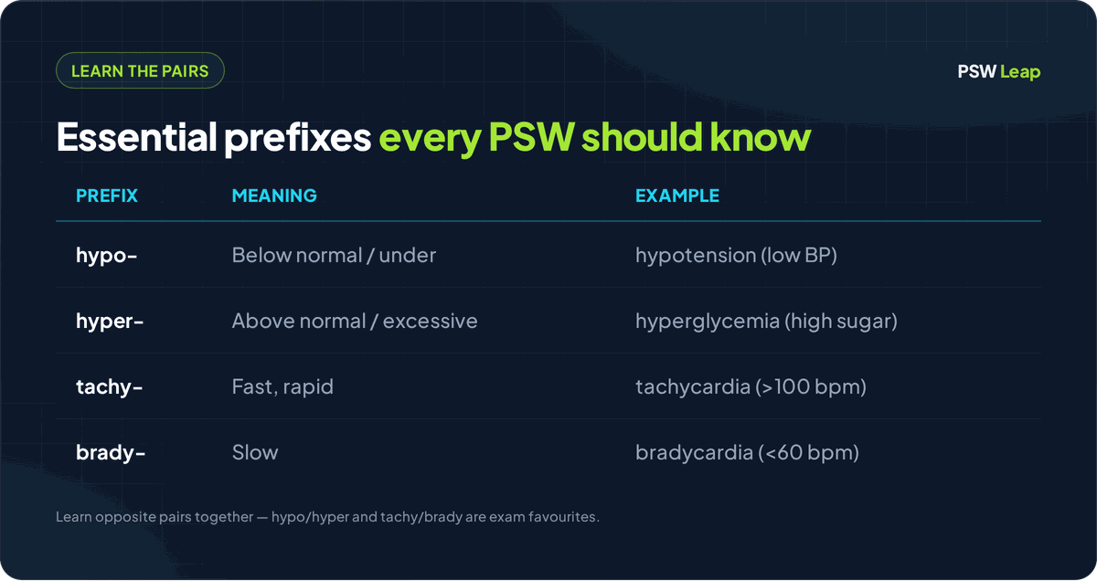 Essential medical terminology prefixes for PSWs: hypo- means below normal, hyper- means above normal, tachy- means fast, and brady- means slow, with example terms