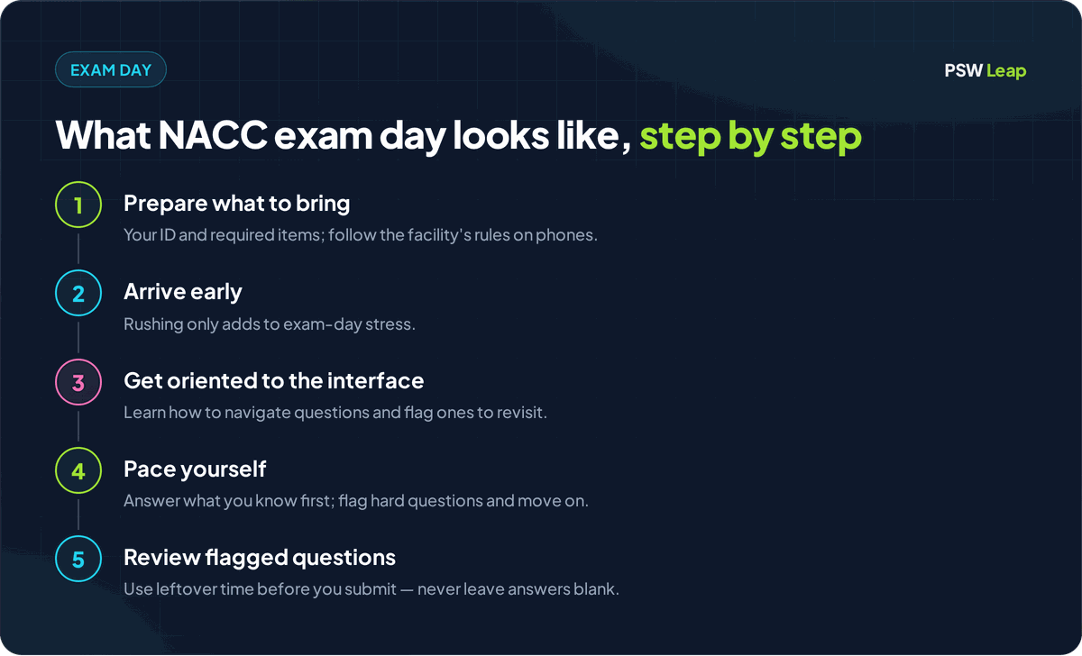 NACC PSW exam day walkthrough: prepare what to bring, arrive early, get oriented to the online testing interface, pace yourself, and review flagged questions before submitting