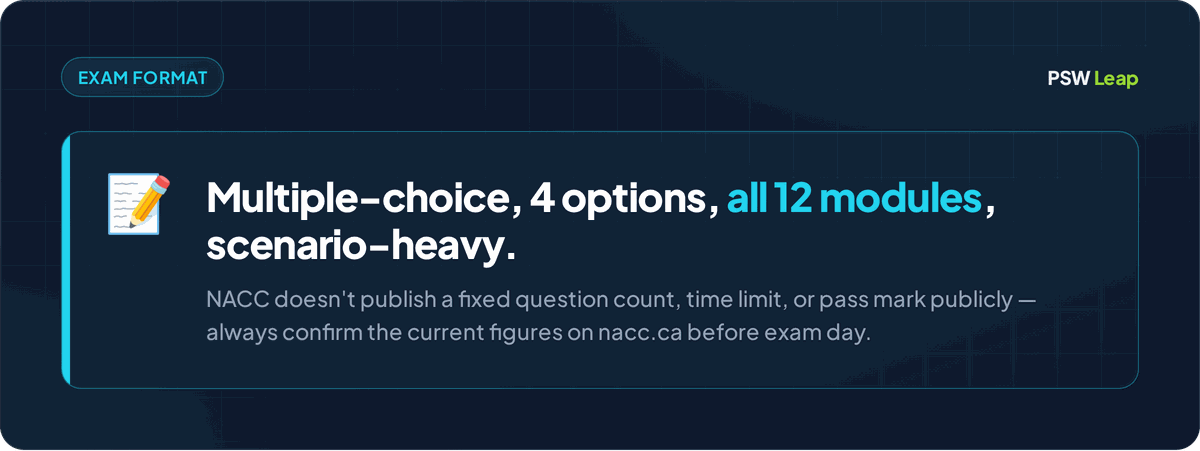 Summary of the NACC PSW exam format: multiple-choice with four options per question, covering all 12 curriculum modules, with many scenario-based questions
