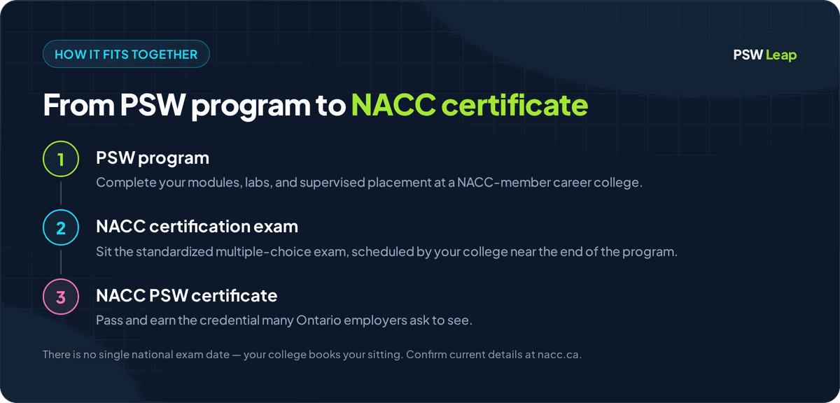 How the NACC PSW exam fits with your course: complete the PSW program at a member college, sit the NACC certification exam, then earn the NACC PSW certificate Ontario employers recognize
