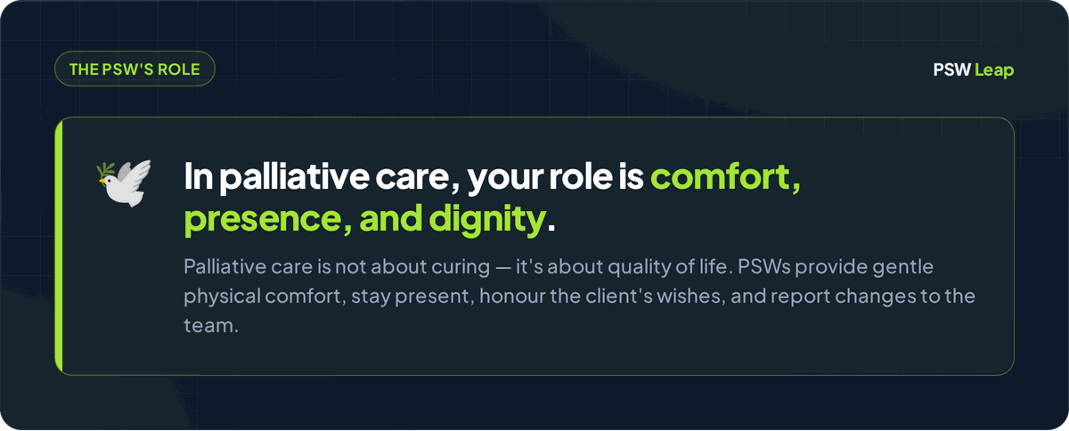 Callout describing the PSW's role in palliative care as providing comfort, presence, and dignity rather than curing