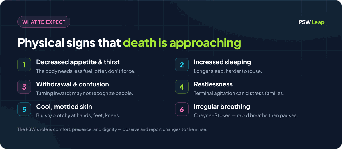 Physical signs of approaching death PSWs should recognize: decreased appetite and thirst, increased sleeping, withdrawal, confusion, cool mottled skin, and irregular Cheyne-Stokes breathing