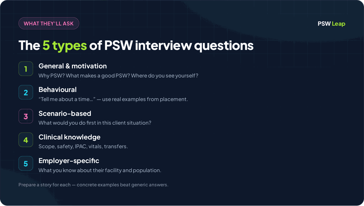 Five categories of PSW job interview questions: general and motivation, behavioural, scenario-based, clinical knowledge, and employer-specific questions