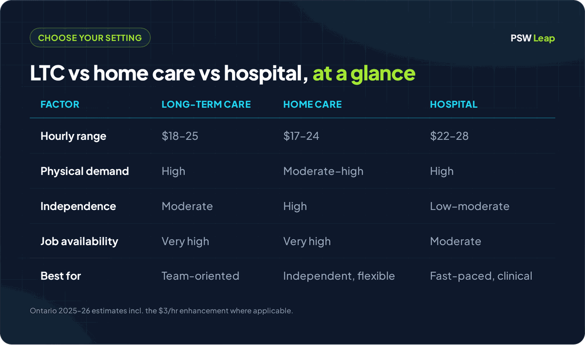Comparison of PSW work settings in Ontario — long-term care, home care, and hospital — by hourly pay, physical demand, independence, job availability, and who each suits best