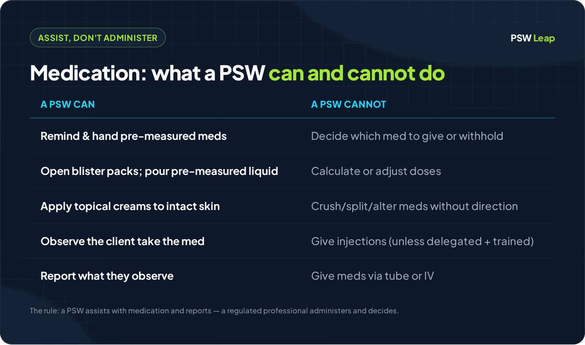 Comparison of what a PSW can and cannot do with medication: PSWs can remind, hand pre-measured doses, and apply topical creams, but cannot decide doses, give injections, or administer medication through tubes or IV