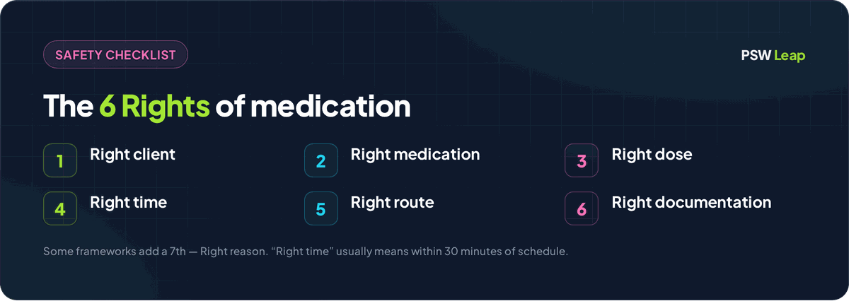 The 6 Rights of medication for PSWs: right client, right medication, right dose, right time, right route, and right documentation