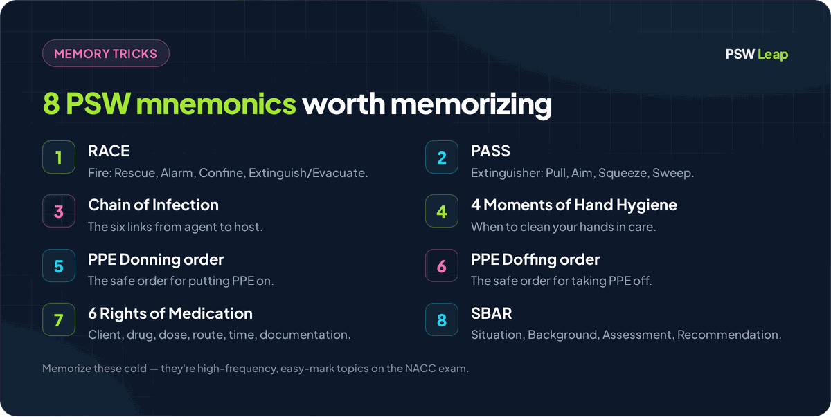 Eight PSW exam mnemonics worth memorizing: RACE and PASS for fire safety, the chain of infection, the 4 Moments of Hand Hygiene, PPE donning and doffing order, the 6 rights of medication, and SBAR for reporting