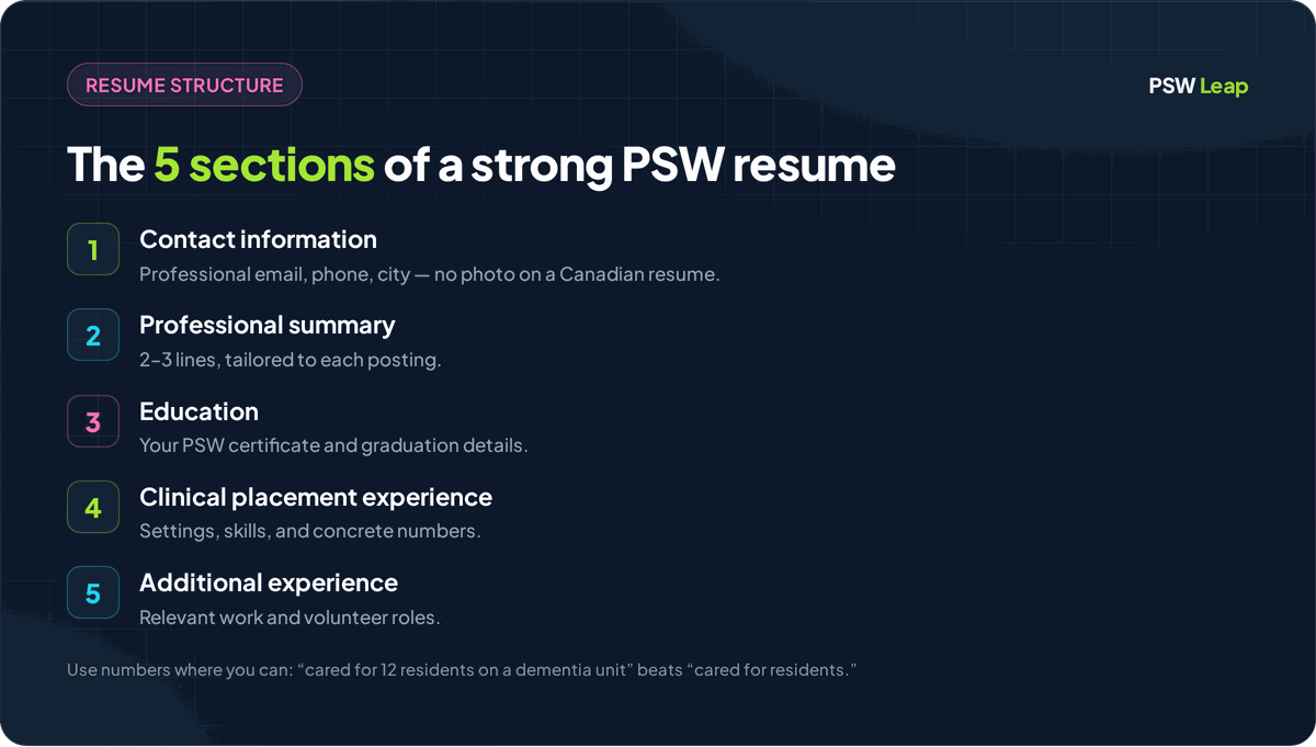 The five core sections of a strong PSW resume: contact information, professional summary, education, clinical placement experience, and additional experience