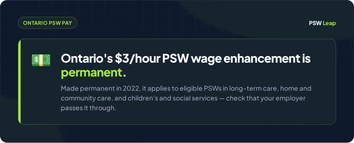 Callout explaining that Ontario's $3 per hour PSW wage enhancement was made permanent in 2022 and applies to eligible PSWs in long-term care, home and community care, and children's and social services