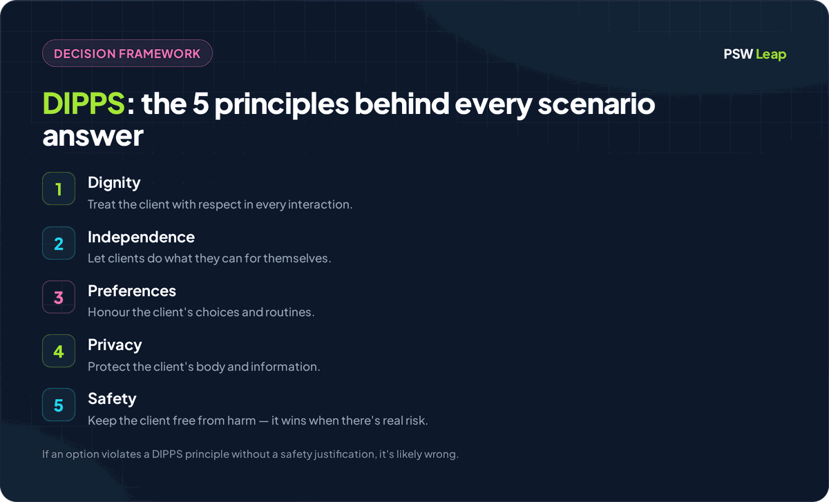 The DIPPS method for PSW scenario questions: Dignity, Independence, Preferences, Privacy, and Safety — the five person-centred care principles that guide the best answer