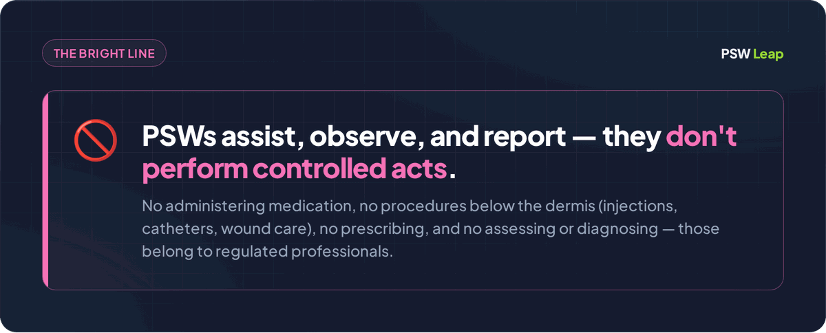 Callout that PSWs do not perform controlled acts such as administering medication, procedures below the dermis, inserting instruments into the body, prescribing, or assessing and diagnosing