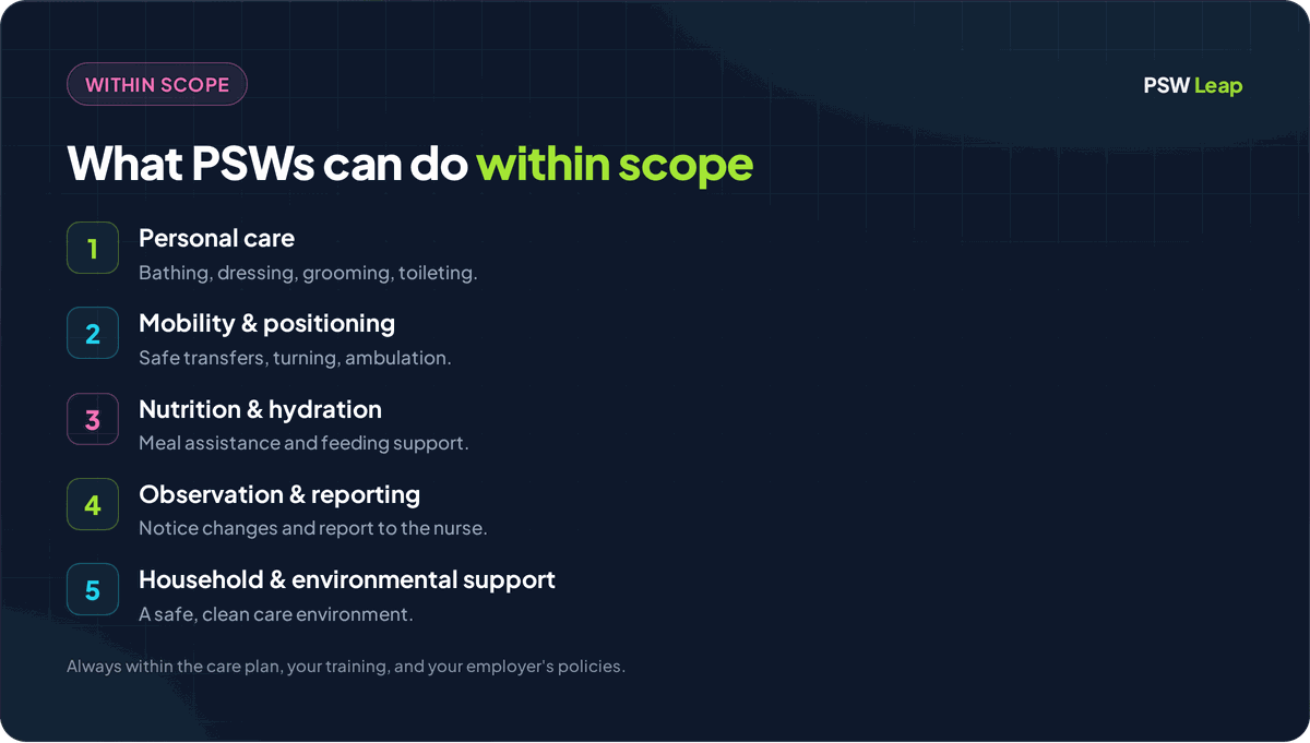 What PSWs can do within scope in Ontario: personal care, mobility and positioning, nutrition and hydration, observation and reporting, and household and environmental support