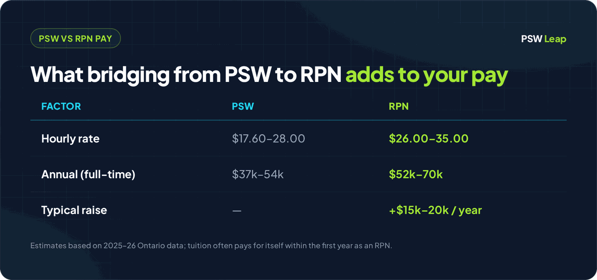 Salary comparison of PSW versus RPN in Ontario: PSWs earn about $17.60 to $28 per hour, RPNs about $26 to $35 per hour, a raise of roughly $15,000 to $20,000 per year