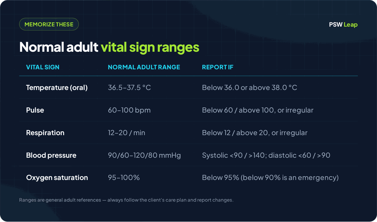 Normal adult vital sign ranges for PSWs: temperature 36.5 to 37.5 C, pulse 60 to 100 bpm, respiration 12 to 20 per minute, blood pressure 90/60 to 120/80 mmHg, and oxygen saturation 95 to 100 percent, with report-if thresholds