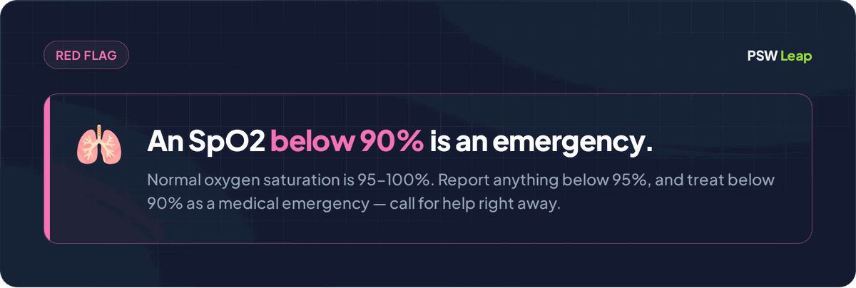 Callout that an oxygen saturation below 95 percent should be reported and below 90 percent is a medical emergency